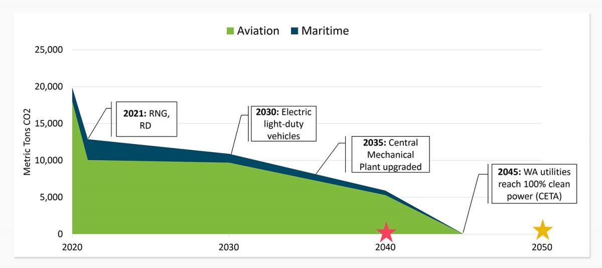 Scope 1&2 Emissions Pathway