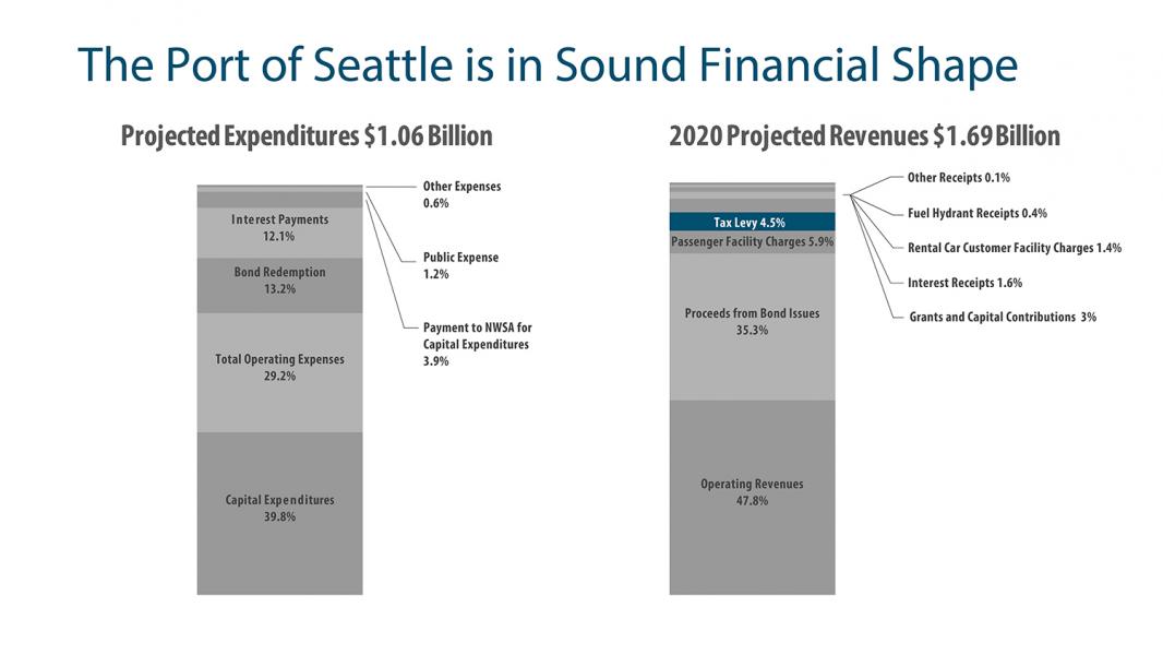 Graph showing the Port is sound financially