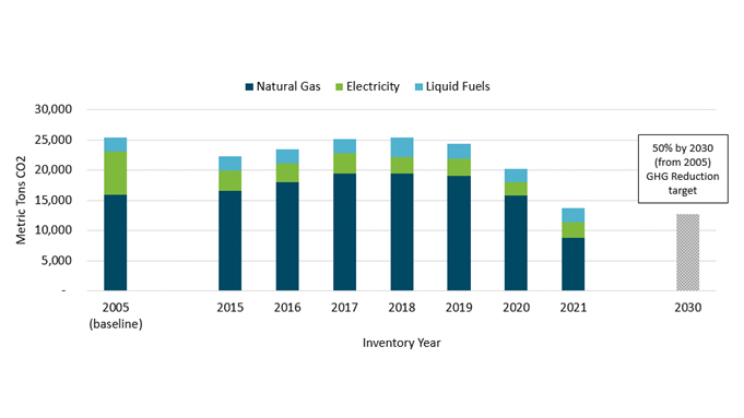 Port-wide Greenhouse Gas Emissions Scope 1 and 2