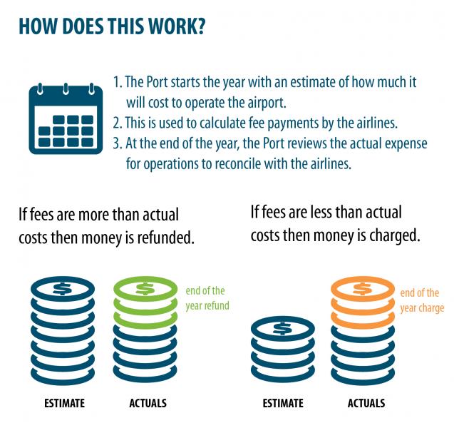 How does airport funding work?