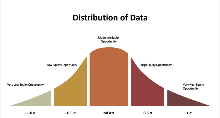 data curve