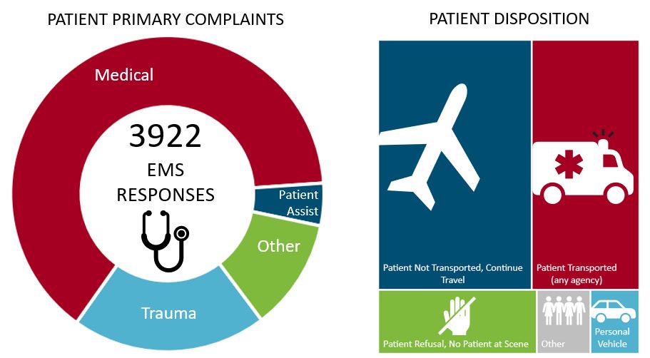 EMS Data