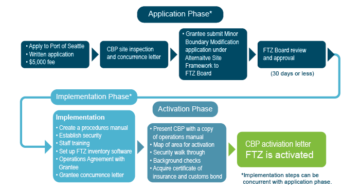 Foreign trade Zone (FTZ) flow diagram