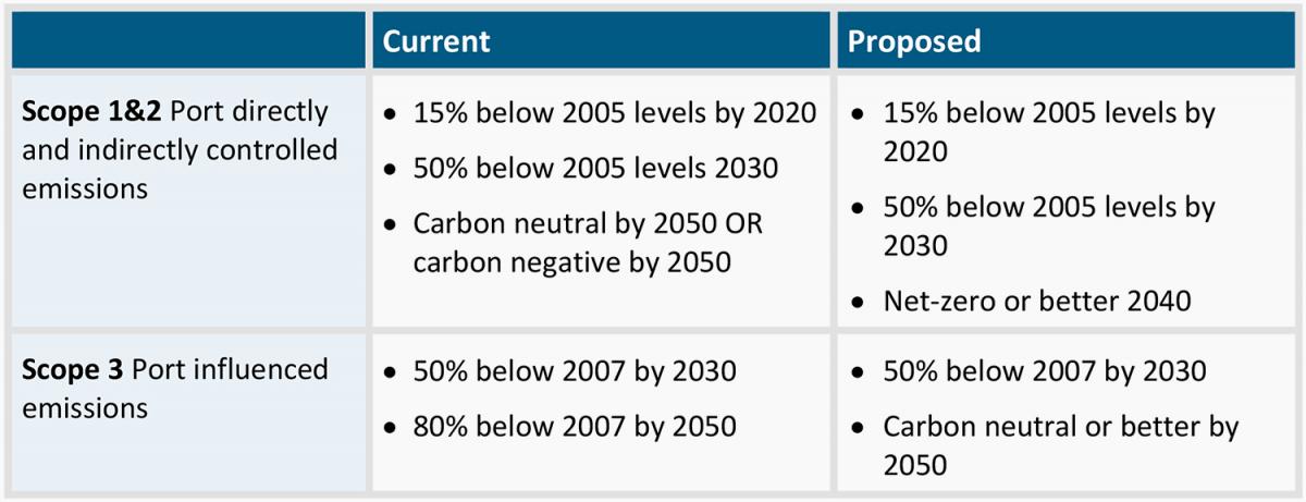 Greenhouse gas reduction