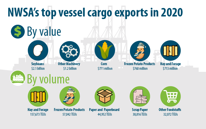 Top export commodities