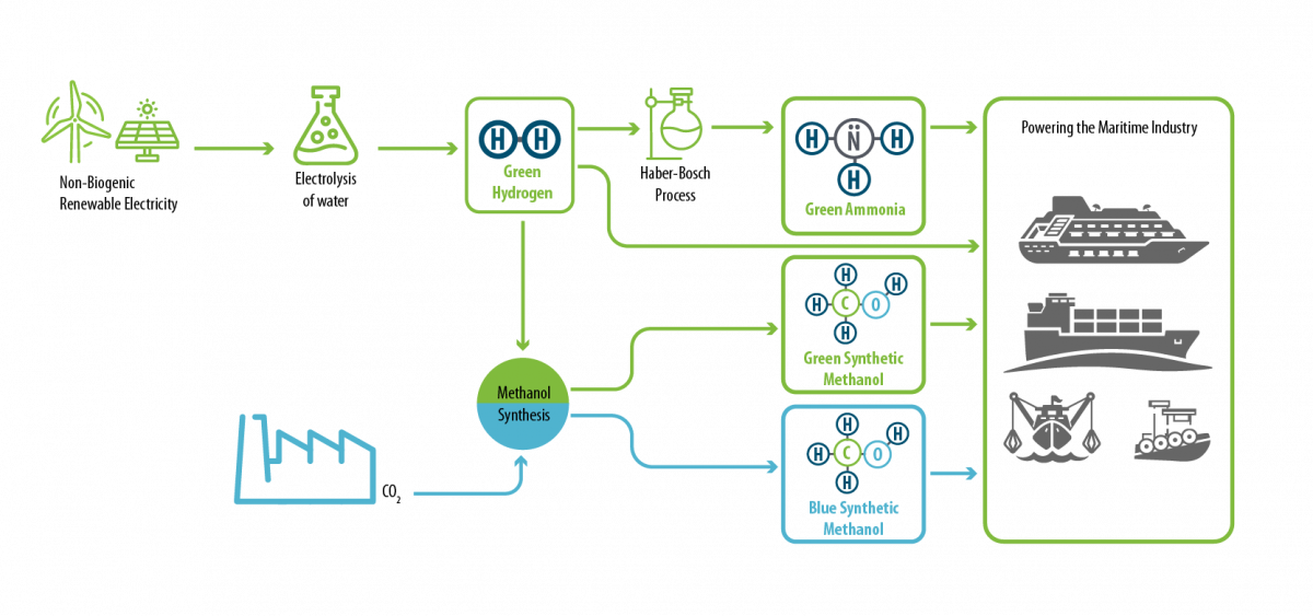 Diagram that shows how alternative fuels are made