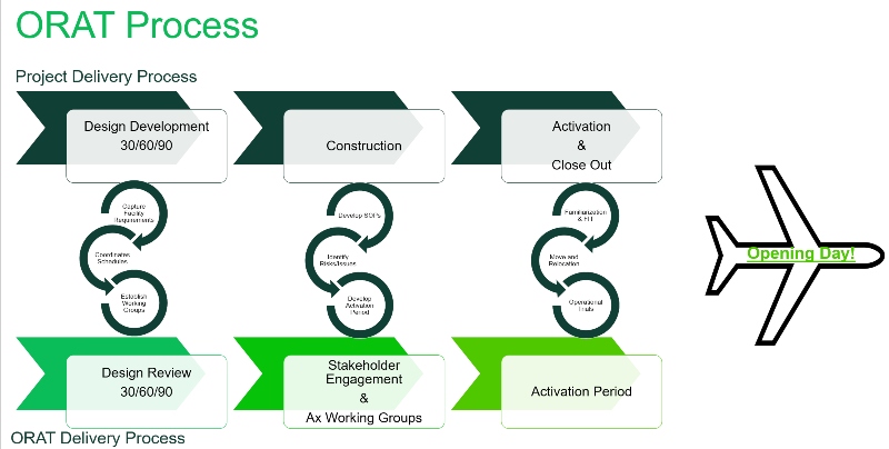 Orat delivery process