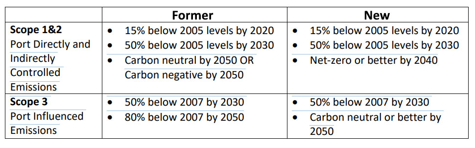 Chart of Port emissions reduction goals