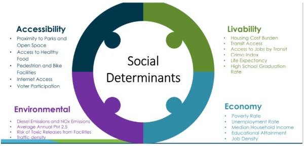 factors that influence your standard of living