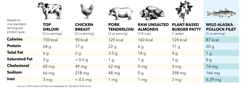 Chart of pollock nutrition