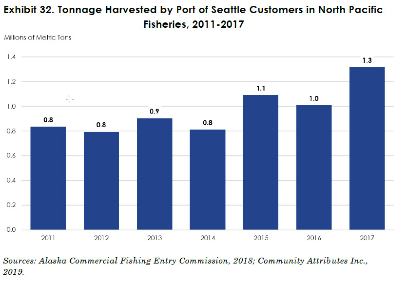 Graphic showing fishing tonnage by Port of Seattle customers