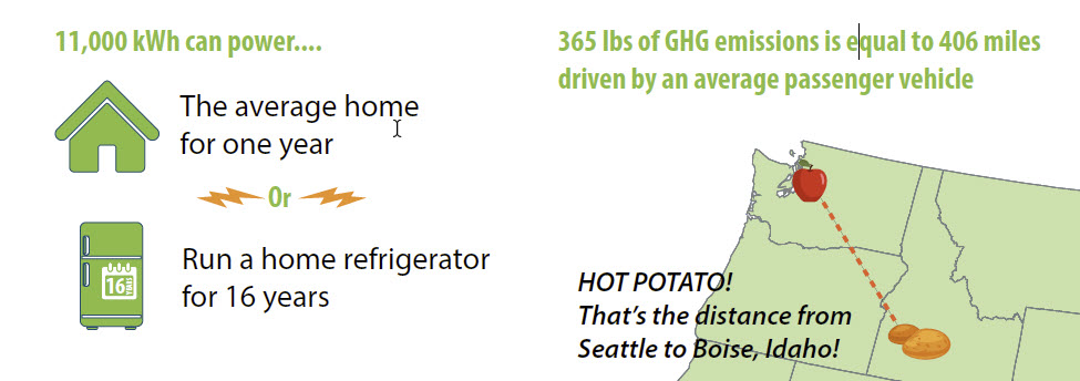 Solar power equivalents