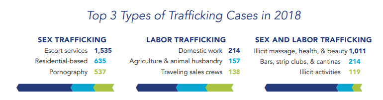 chart of top 3 human trafficking forms